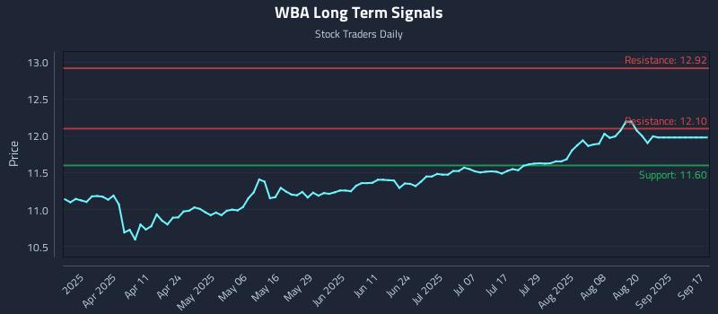 WBA Long Term Analysis for September 17 2025