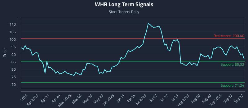 WHR Long Term Analysis for September 17 2025