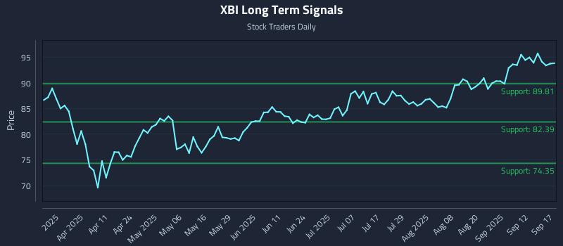 XBI Long Term Analysis for September 17 2025