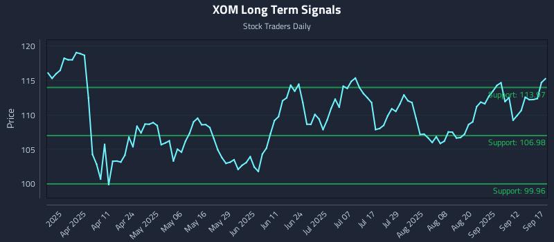 XOM Long Term Analysis for September 17 2025