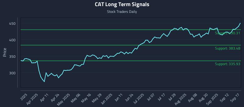 CAT Long Term Analysis for September 17 2025