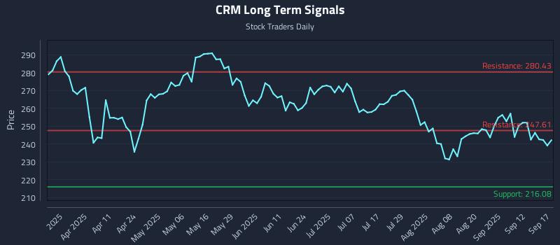 CRM Long Term Analysis for September 17 2025