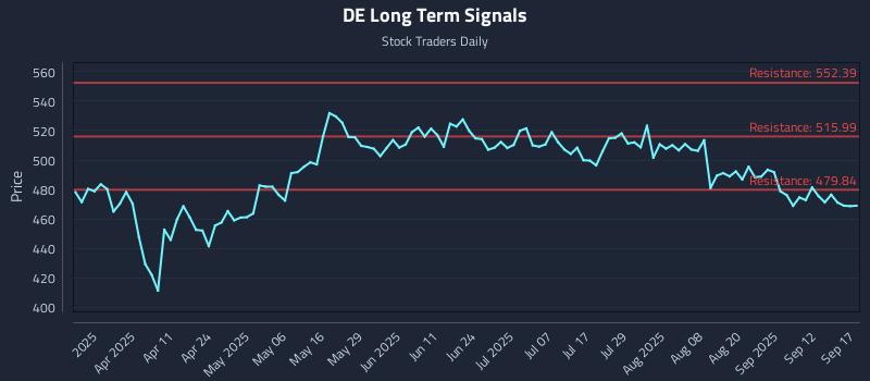 DE Long Term Analysis for September 17 2025