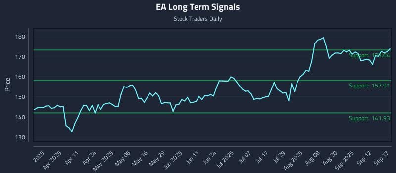 EA Long Term Analysis for September 17 2025