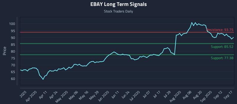 EBAY Long Term Analysis for September 17 2025 EBAY Long Term Analysis for September 17 2025