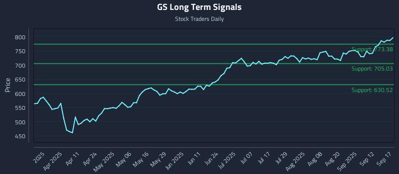 GS Long Term Analysis for September 17 2025
