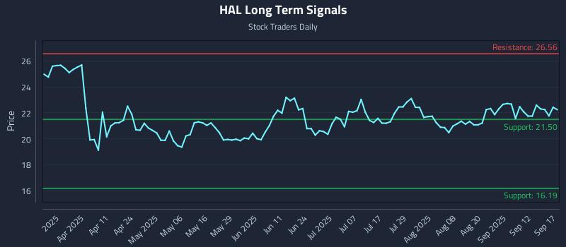 HAL Long Term Analysis for September 17 2025