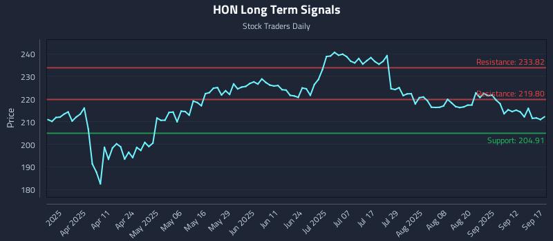 HON Long Term Analysis for September 17 2025