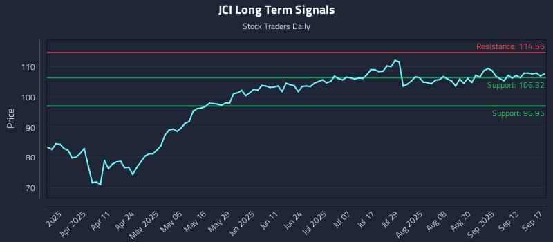 JCI Long Term Analysis for September 17 2025 JCI Long Term Analysis for September 17 2025