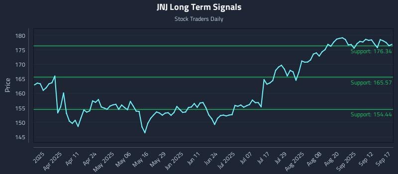 JNJ Long Term Analysis for September 17 2025