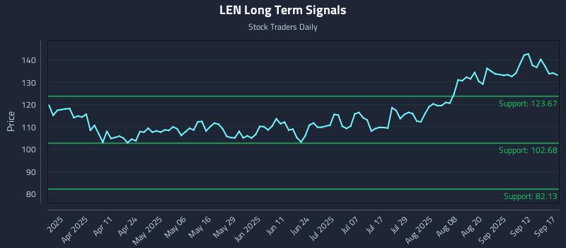 LEN Long Term Analysis for September 17 2025