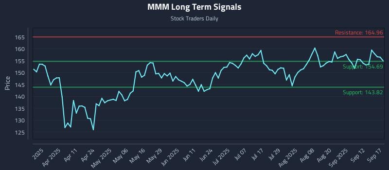 MMM Long Term Analysis for September 17 2025