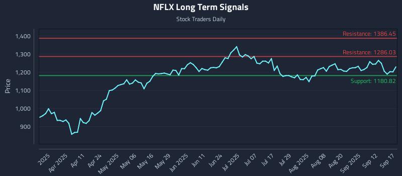 NFLX Long Term Analysis for September 17 2025