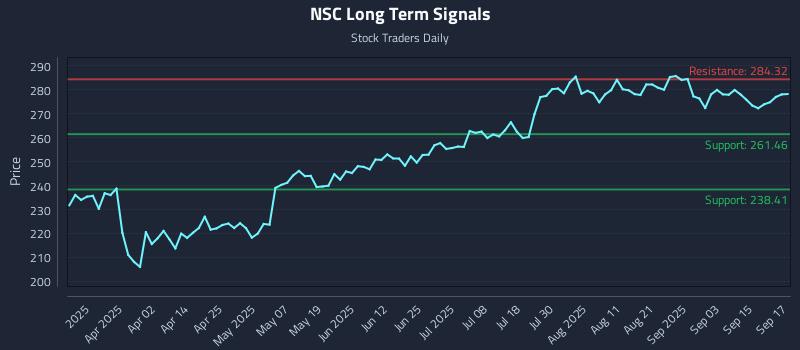 NSC Long Term Analysis for September 18 2025
