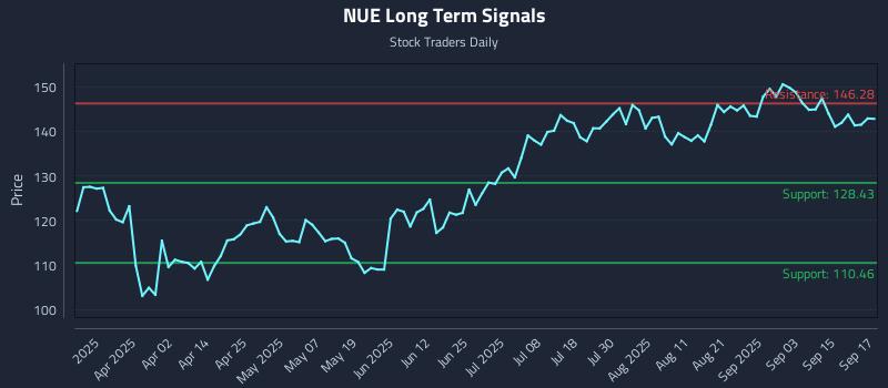 NUE Long Term Analysis for September 18 2025