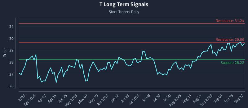 T Long Term Analysis for September 18 2025