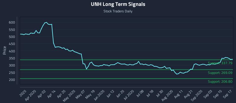 UNH Long Term Analysis for September 18 2025