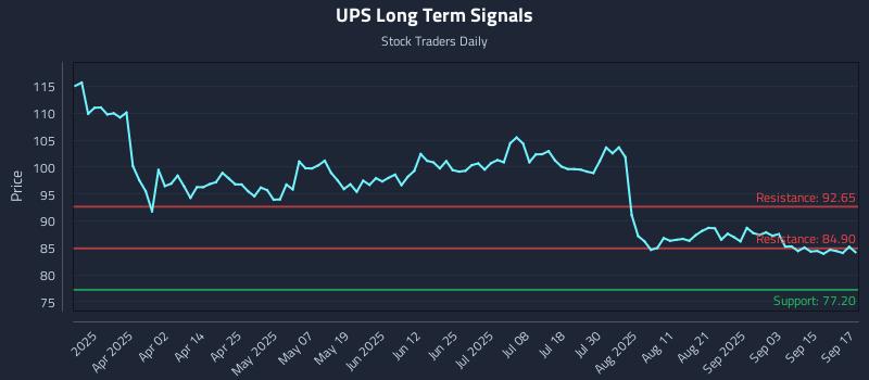 UPS Long Term Analysis for September 18 2025 UPS Long Term Analysis for September 18 2025