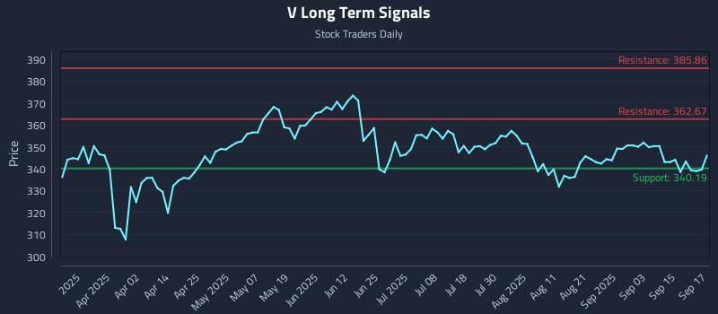 V Long Term Analysis for September 18 2025