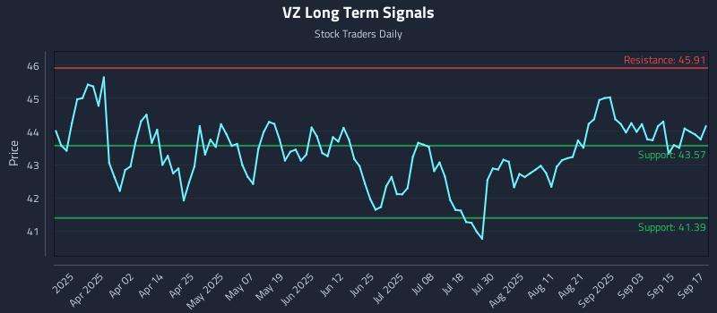 VZ Long Term Analysis for September 18 2025
