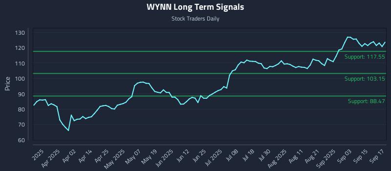 WYNN Long Term Analysis for September 18 2025