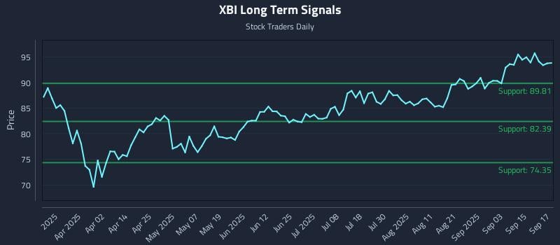 XBI Long Term Analysis for September 18 2025
