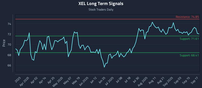 XEL Long Term Analysis for September 18 2025 XEL Long Term Analysis for September 18 2025