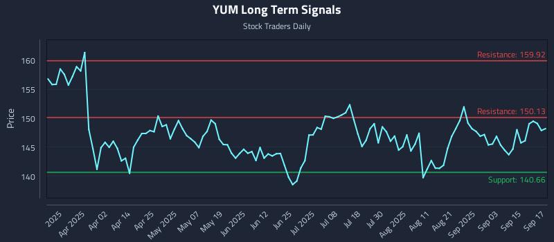 YUM Long Term Analysis for September 18 2025