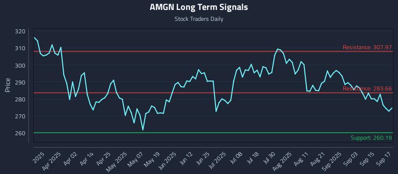 AMGN Long Term Analysis for September 18 2025
