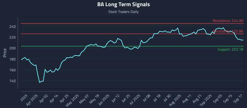 BA Long Term Analysis for September 18 2025