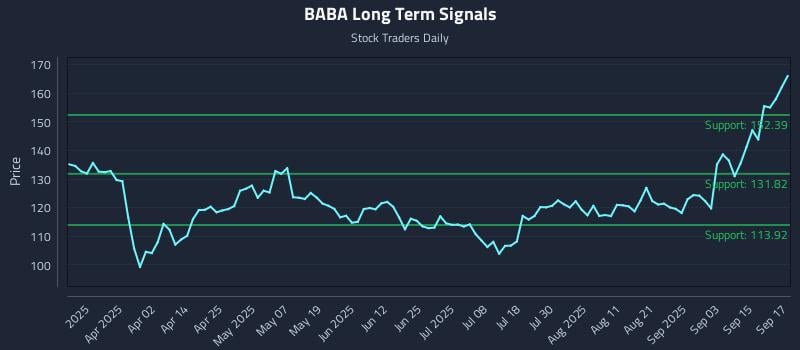 BABA Long Term Analysis for September 18 2025