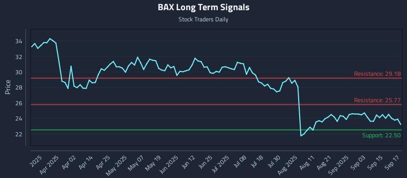 BAX Long Term Analysis for September 18 2025