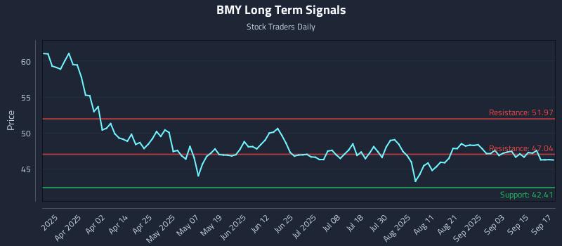 BMY Long Term Analysis for September 18 2025