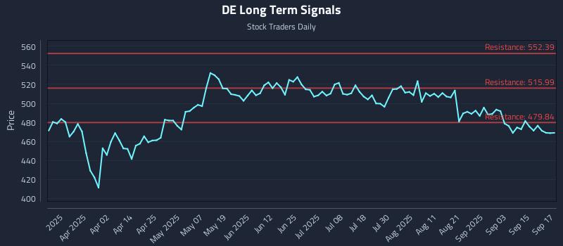 DE Long Term Analysis for September 18 2025