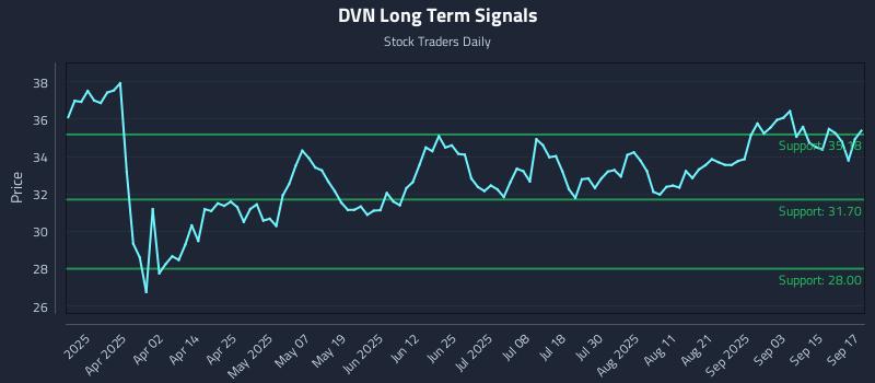 DVN Long Term Analysis for September 18 2025 DVN Long Term Analysis for September 18 2025