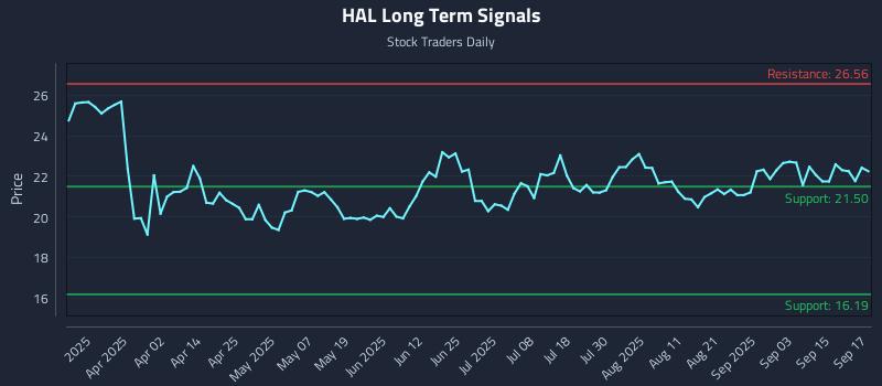 HAL Long Term Analysis for September 18 2025