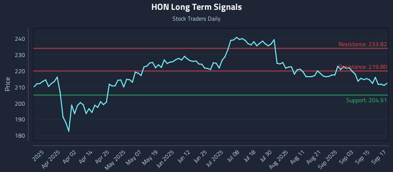 HON Long Term Analysis for September 18 2025