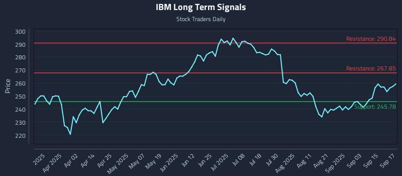 IBM Long Term Analysis for September 18 2025 IBM Long Term Analysis for September 18 2025