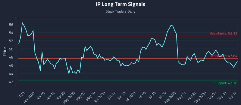 IP Long Term Analysis for September 18 2025