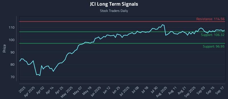 JCI Long Term Analysis for September 18 2025