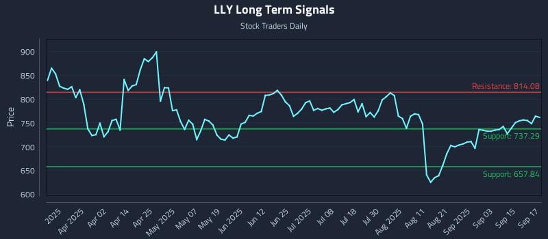 LLY Long Term Analysis for September 18 2025 LLY Long Term Analysis for September 18 2025