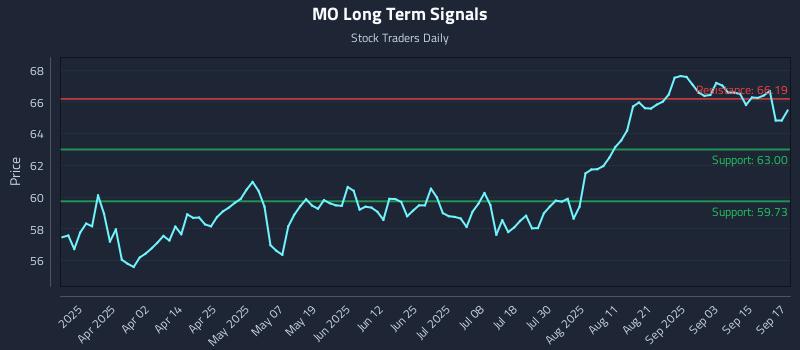 MO Long Term Analysis for September 18 2025