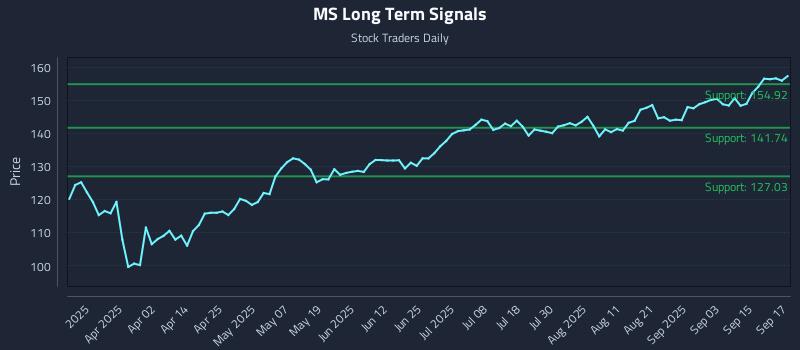 MS Long Term Analysis for September 18 2025