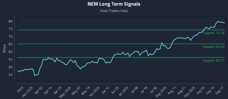 NEM Long Term Analysis for September 18 2025