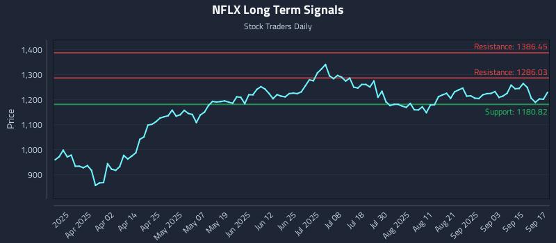 NFLX Long Term Analysis for September 18 2025 NFLX Long Term Analysis for September 18 2025