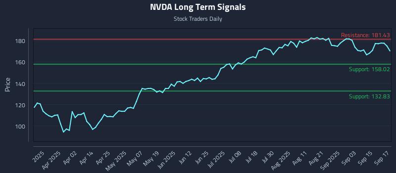 NVDA Long Term Analysis for September 18 2025 NVDA Long Term Analysis for September 18 2025