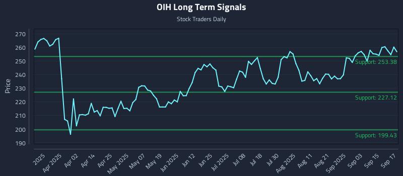 OIH Long Term Analysis for September 18 2025 OIH Long Term Analysis for September 18 2025
