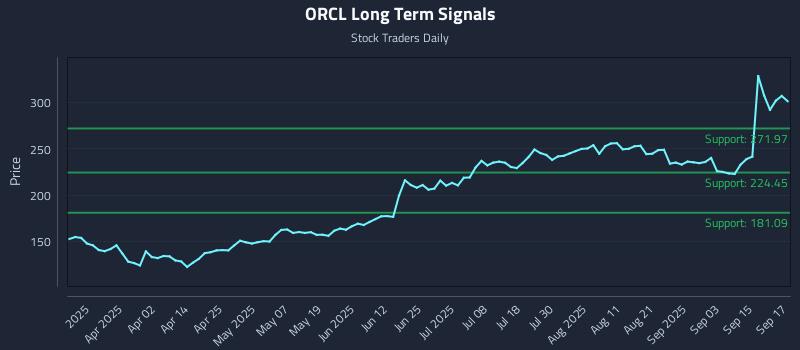 ORCL Long Term Analysis for September 18 2025