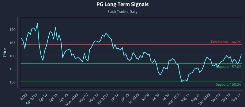 PG Long Term Analysis for September 18 2025