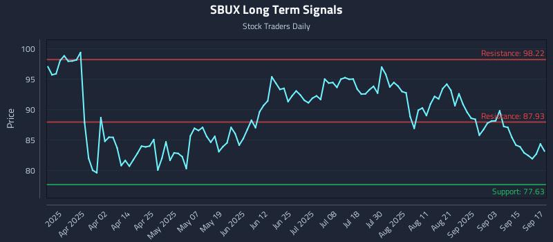 SBUX Long Term Analysis for September 18 2025
